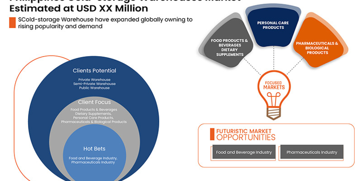 Philippines Cold Storage Warehouse Market to Reflect a Holistic Expansion with Highest CAGR by 2029