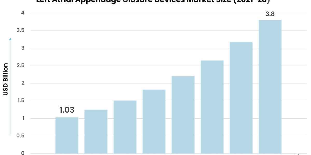 Exploring the Future of Cardiac Care: Left Atrial Appendage Closure Devices Market