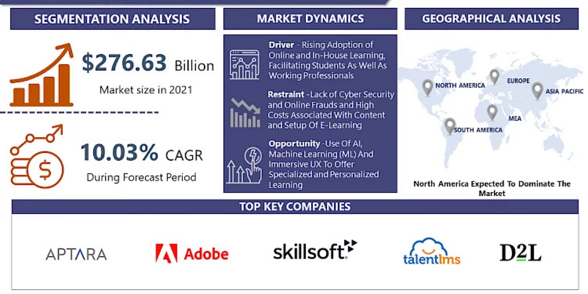 The Global E-Learning Market Is Expected To Grow By USD 653.89 Billion During 2023-2030