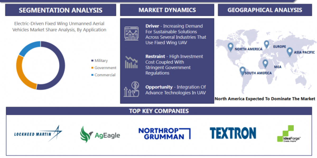 Electric-Driven Fixed Wing Unmanned Aerial Vehicles Market to Grow at CAGR of 14.5 % through 2030