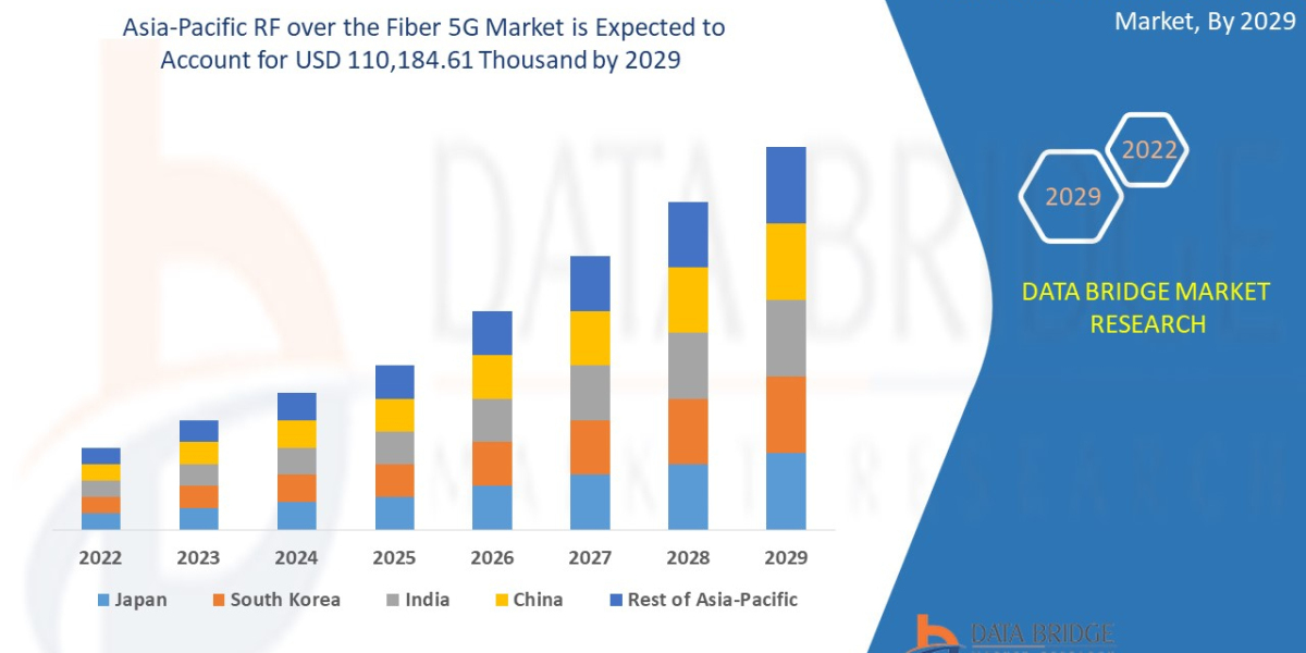 Asia-Pacific RF over the Fiber 5G Market Business Strategies and Forecast by 2029.