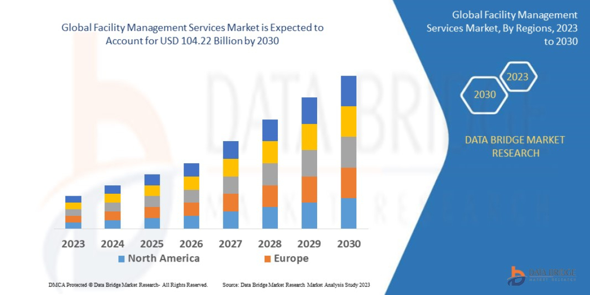 Facility Management Services Market Growth Prospects, Trends and Forecast by 2028