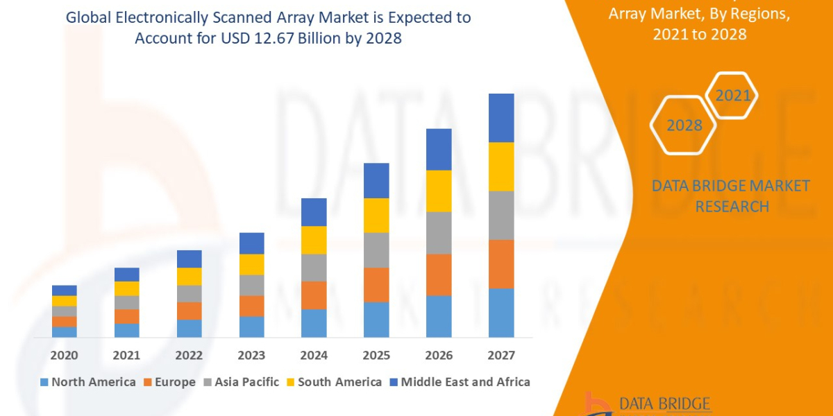 Electronically Scanned Array Market Latest Innovation and Top Companies by 2028.