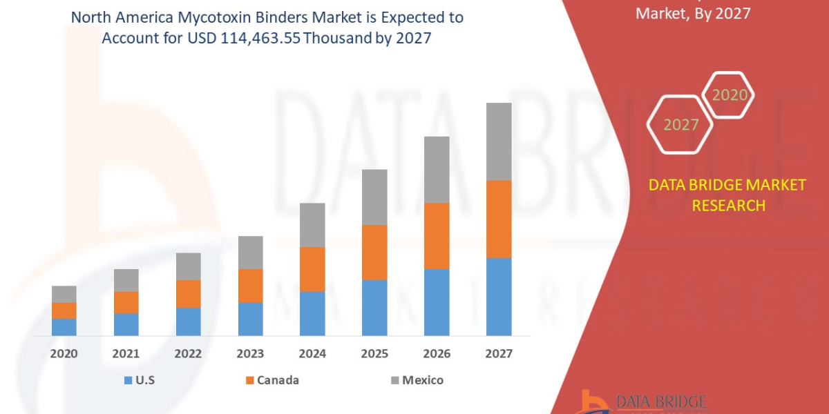 North America Mycotoxin Binders Drivers, Trends and Restraints: Analysis and Forecast by 2027