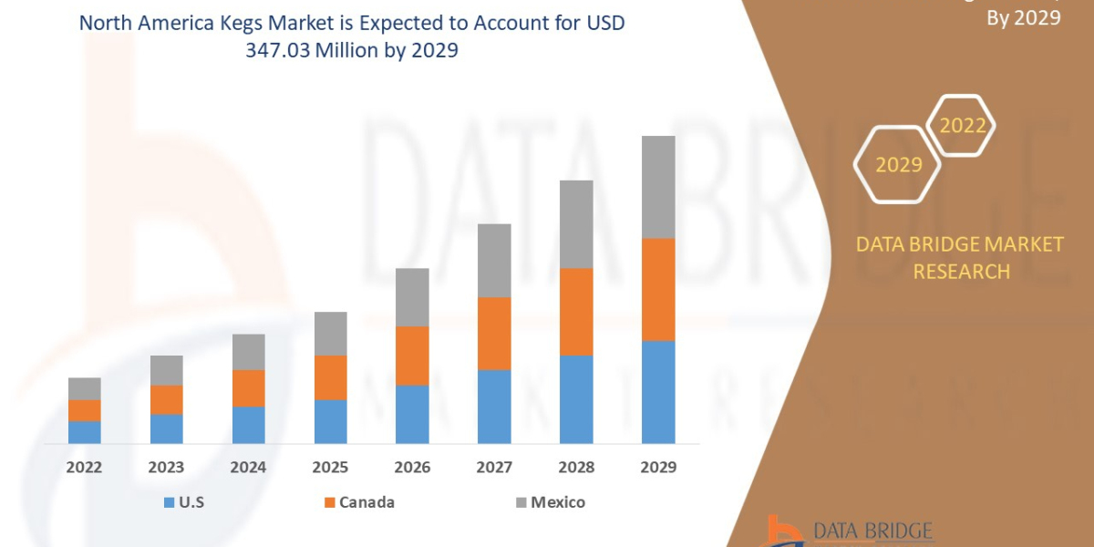 North America Kegs Market Demand, Insights and Forecast by 2029