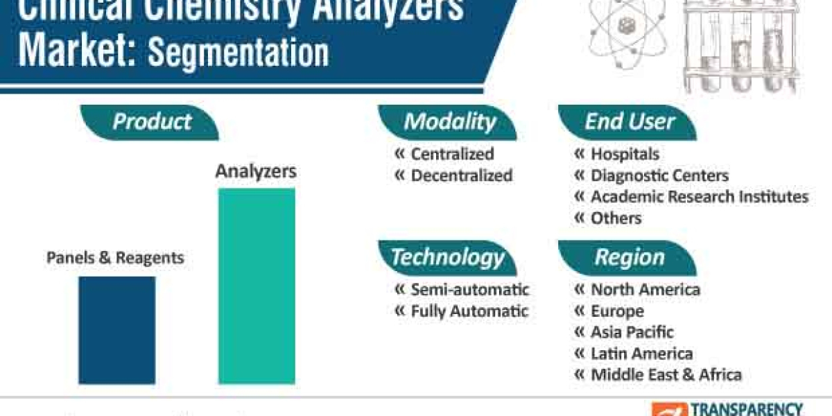Global Clinical Chemistry Analyzers Market size was valued at USD 12.3 Billion in 2021 and is poised to grow from USD 12