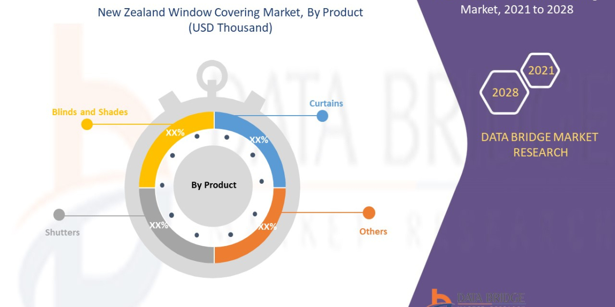 New Zealand Window Covering Market Size, Scope, Demand, Forecast, & Industry Experts ,Analysis by 2028
