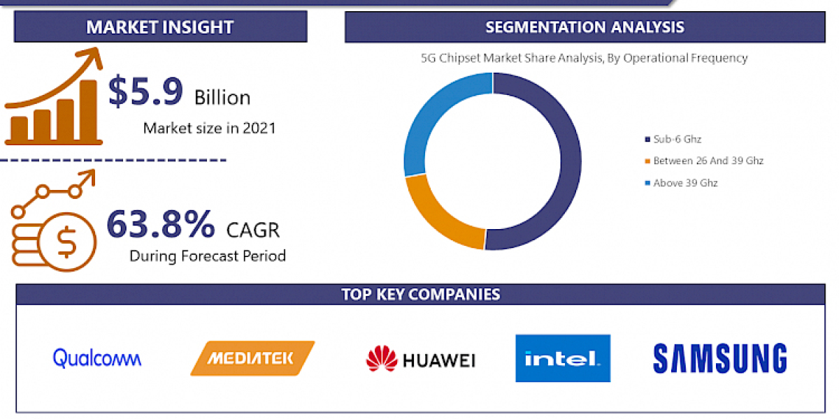 Global 5G Chipset Market Key Application, Demand, Trends, New Technology Analysis And Segments, Forecast 2023-2030