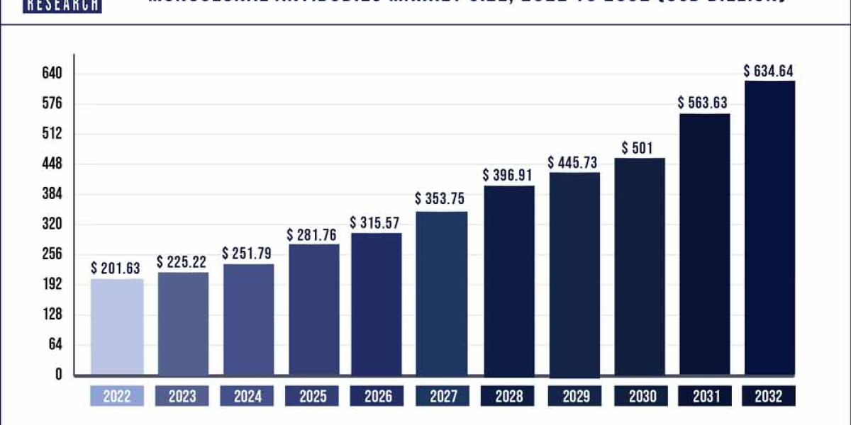 Global Monoclonal Antibody Therapy Market size was valued at USD 133.8 billion in 2021 and is poised to grow from USD 14