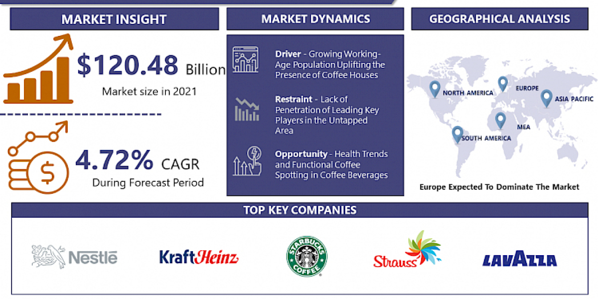 Coffee Market Size, Share, Industry Trends Analysis, 2030| Nestle SA, JAB Holding Company, The Kraft Heinz Company