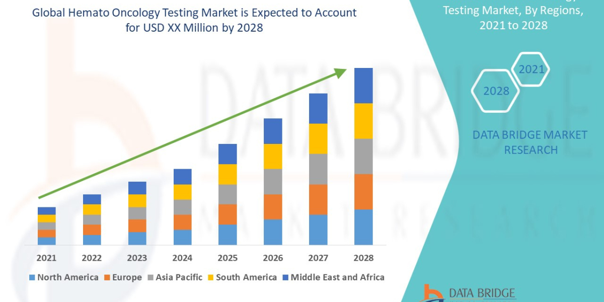 Hemato Oncology Testing Market Growth, Industry Size-Share, Global Trends, Opportunities, Forecast by 2028