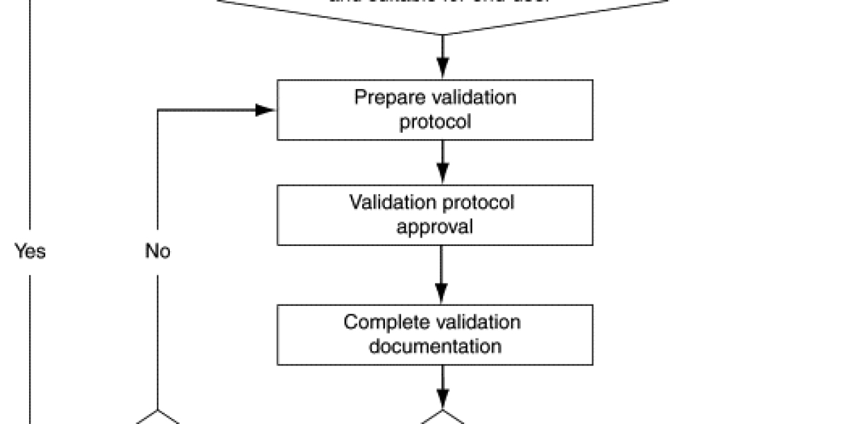 Essential Steps in Laboratory Method Validation