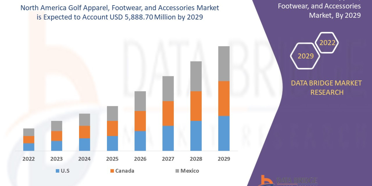 North America Golf Apparel, Footwear, and Accessories Market Trends, Share, Industry Size and Forecast By 2029