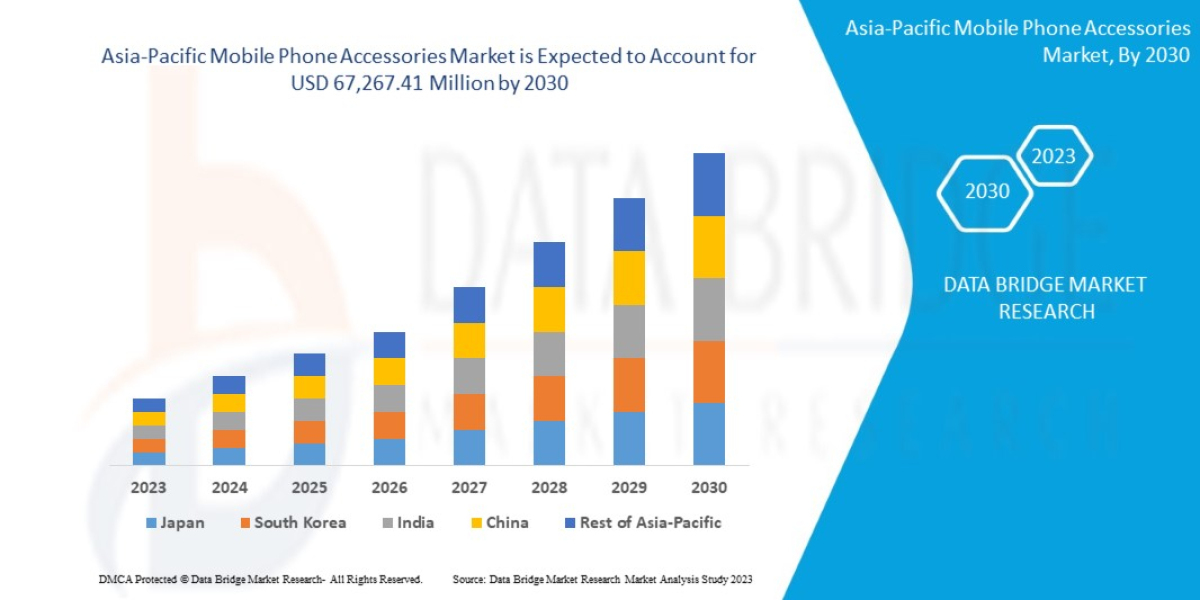 Asia-Pacific Mobile Phone Accessories market Growth and Trends by 2029