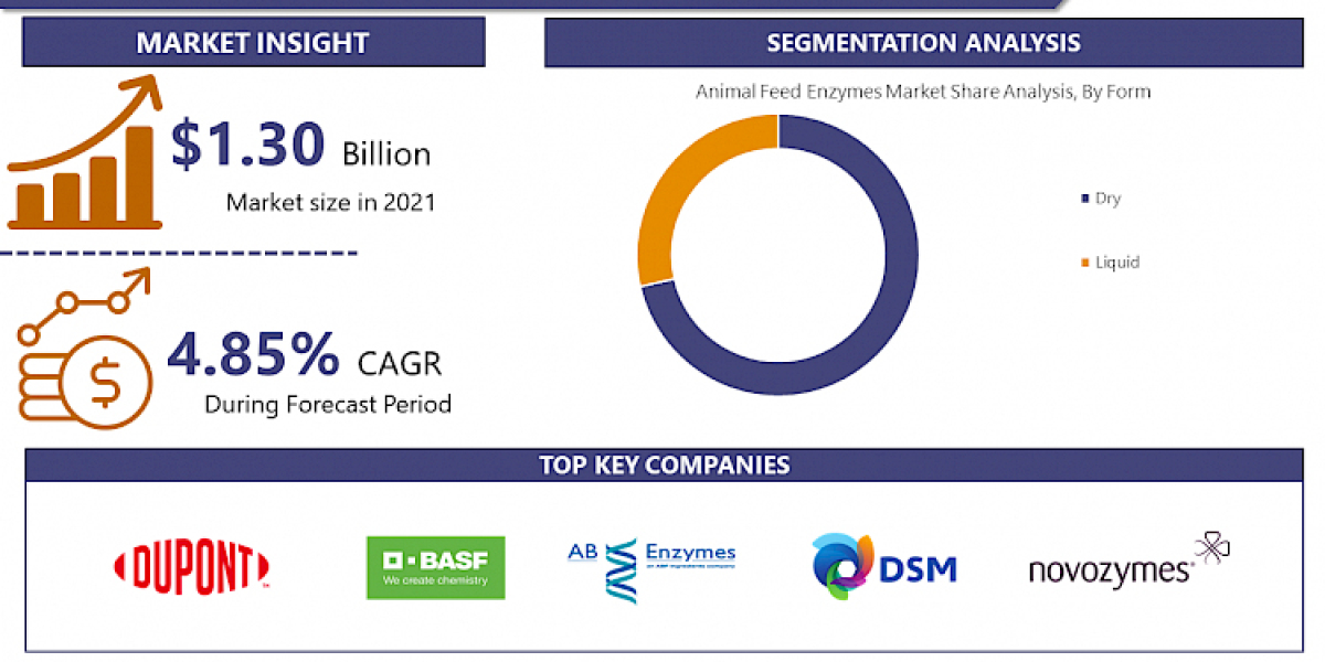 Animal Feed Enzymes Market Report 2023: Industry Analysis, Size, Share, Segmentation, Price Trends, Regional Analysis an
