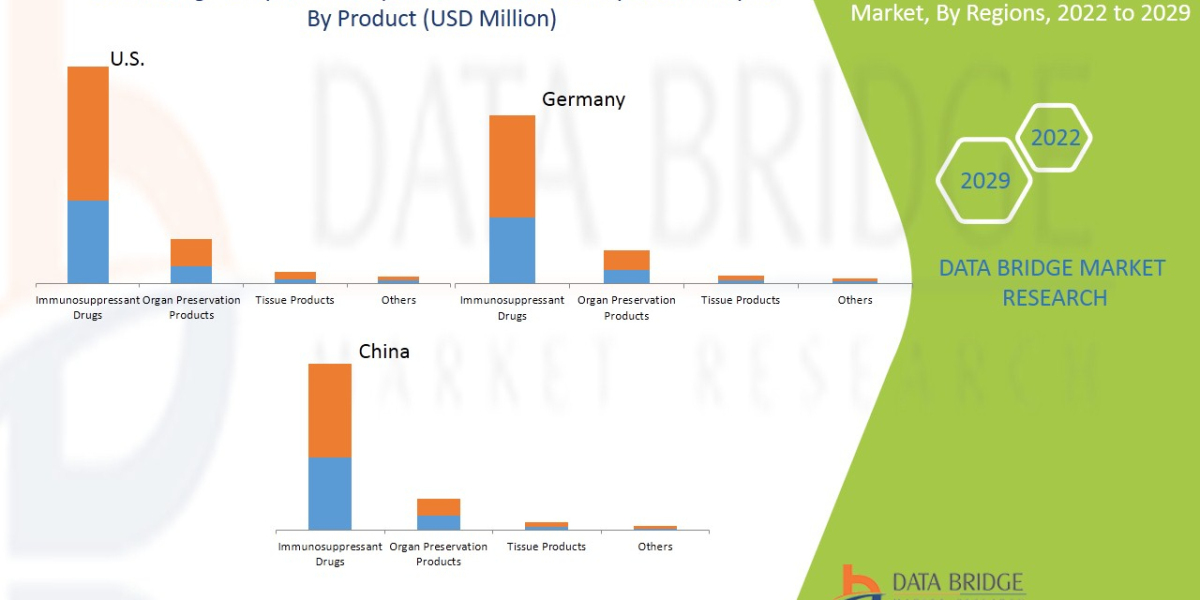 Lung Transplant Therapeutics Market Opportunities, Share, Growth and Competitive Analysis and Forecast by 2029