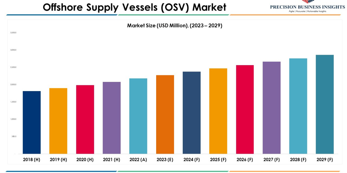 Offshore Supply Vessels (OSV) Market Research Insights 2023-29