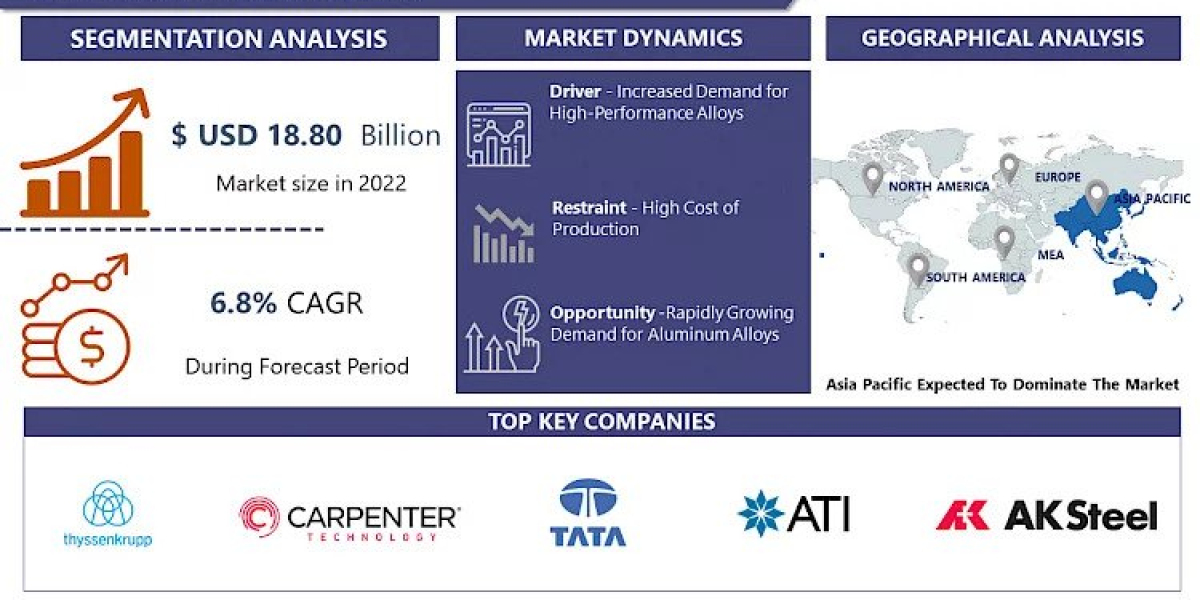 Alloy Market Growth and Share Industry Size Analysis, Top Regions, Leading Players. Upcoming Trends and Forecast CAGR of