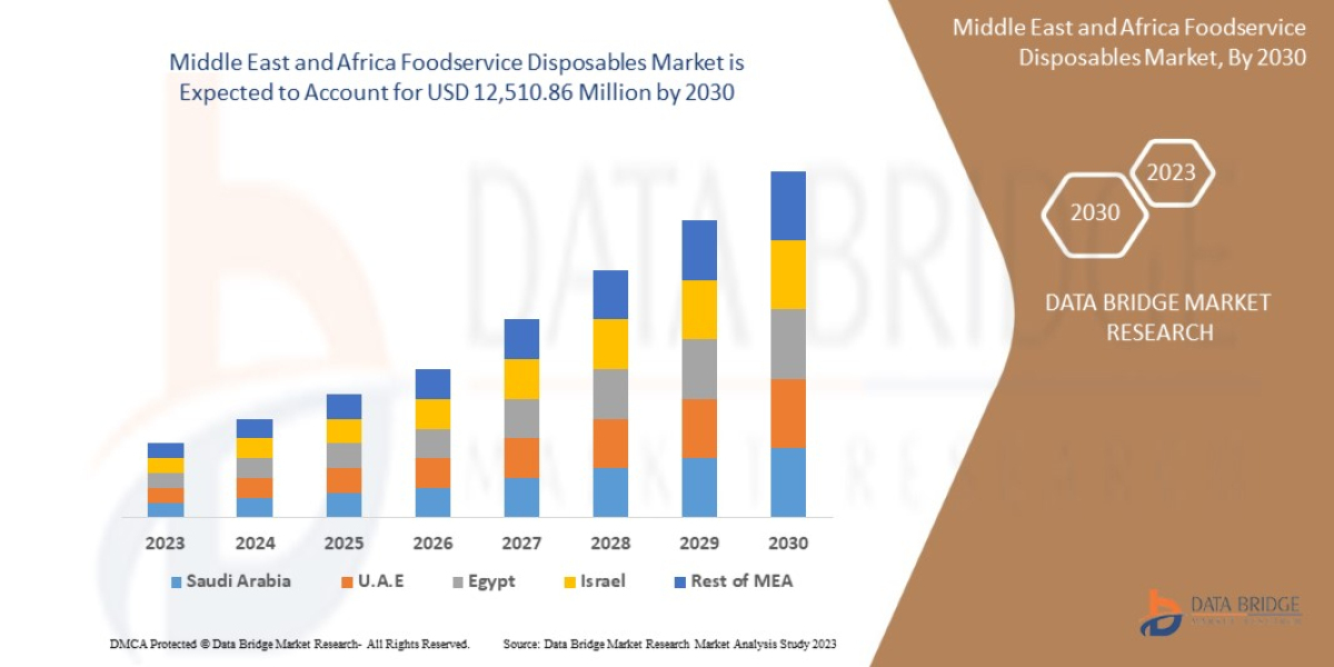 Middle East and Africa Foodservice Disposables Market Trends, Share, Industry Size and Forecast By 2030