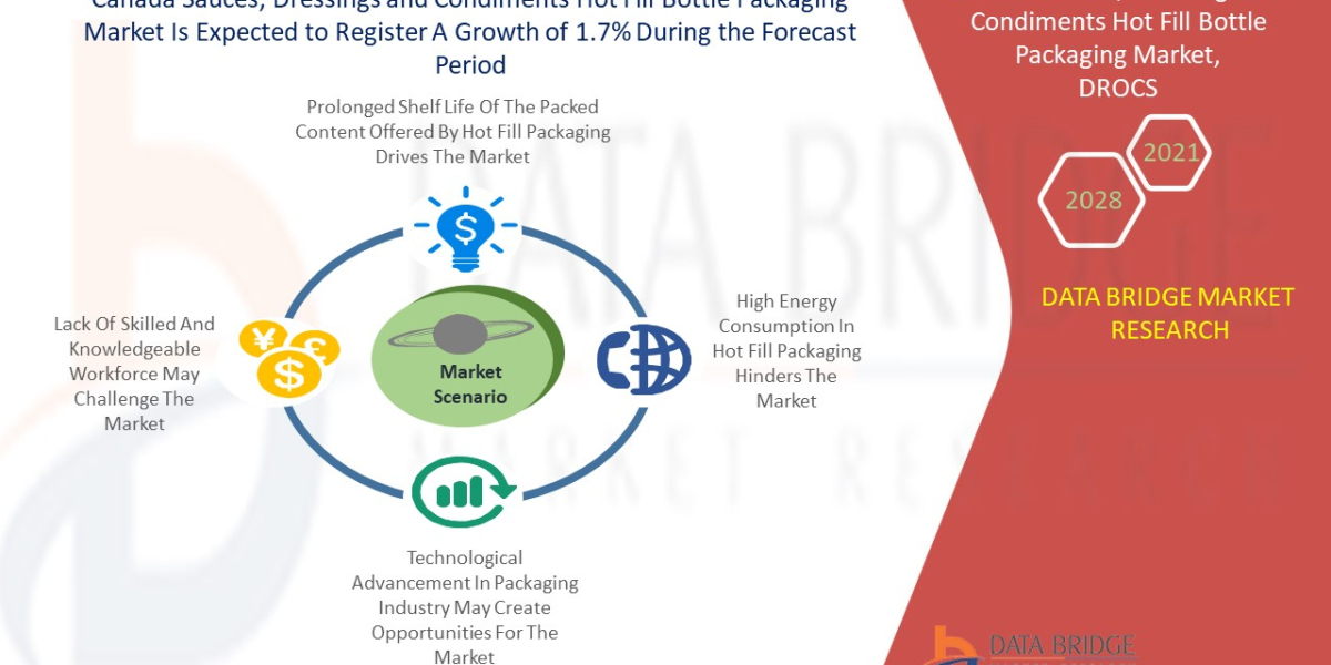 Canada Sauces, Dressings & Condiments Hot Fill Bottle Packaging Market::: Growing at a CAGR of 2.7%, Key Highlights,