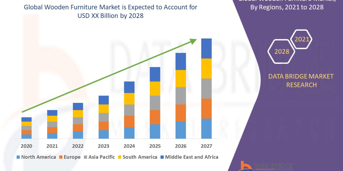 Wooden Furniture Market Size (New Insights Report) to Reach USD: Growing importance