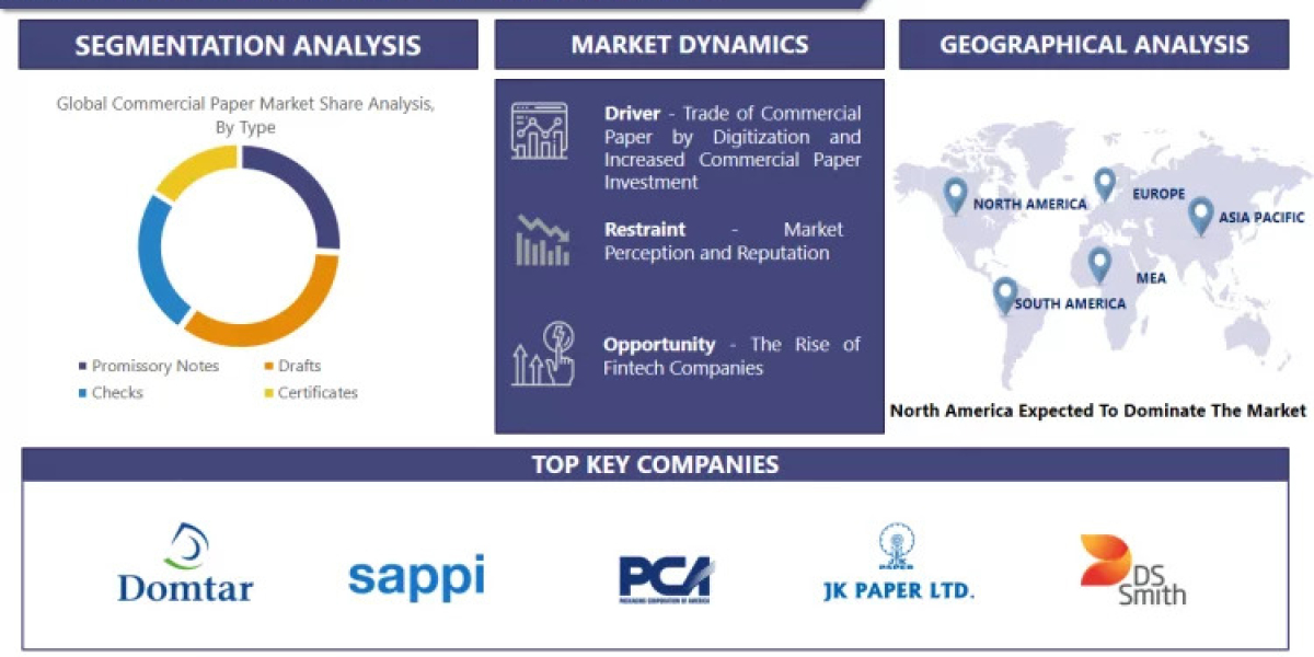 Commercial Paper Market Size by Type ,End-User and Region Global Market Analysis and Forecast, 2023-2030