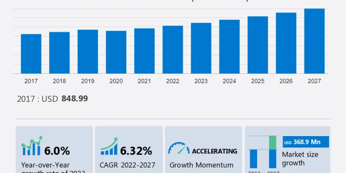 US processed pumpkin market Report Analysis - 2023-2027