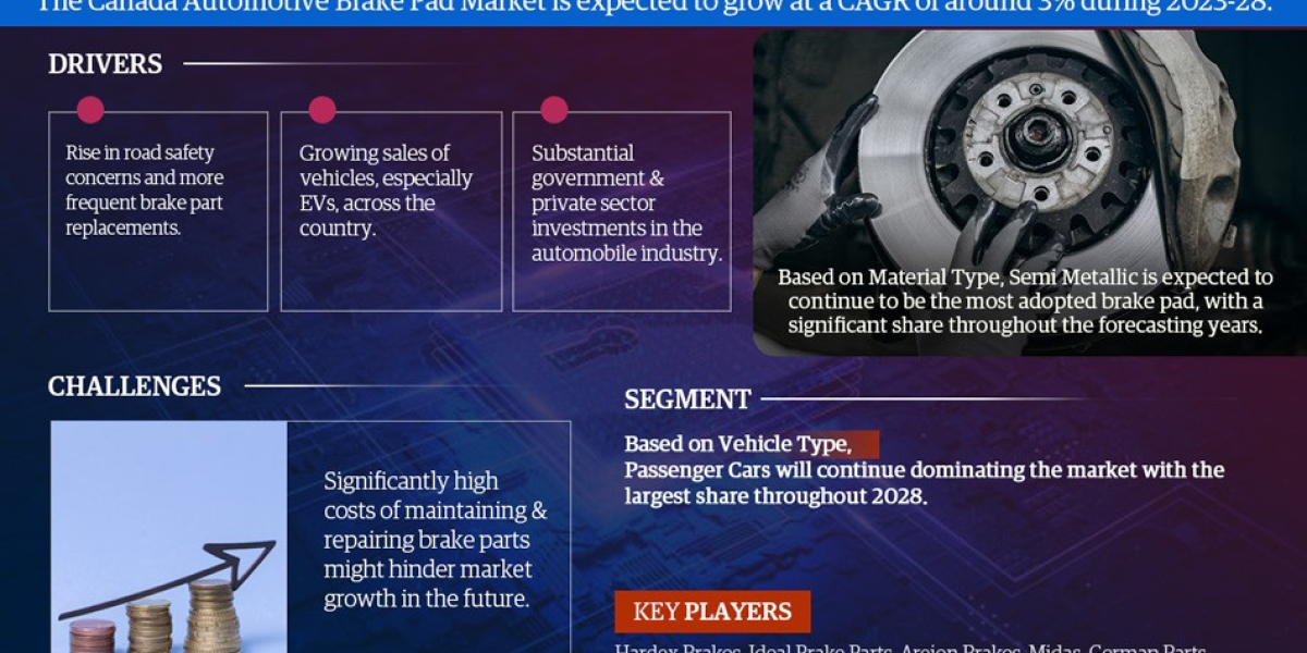 Canada Automotive Brake Pad Market Size, Trends, Share, Companies and Report 2023-2028