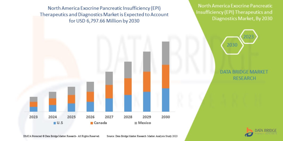 North America Exocrine Pancreatic Insufficiency (EPI) Therapeutics and Diagnostics  Market  Trends, Opportunities and Fo