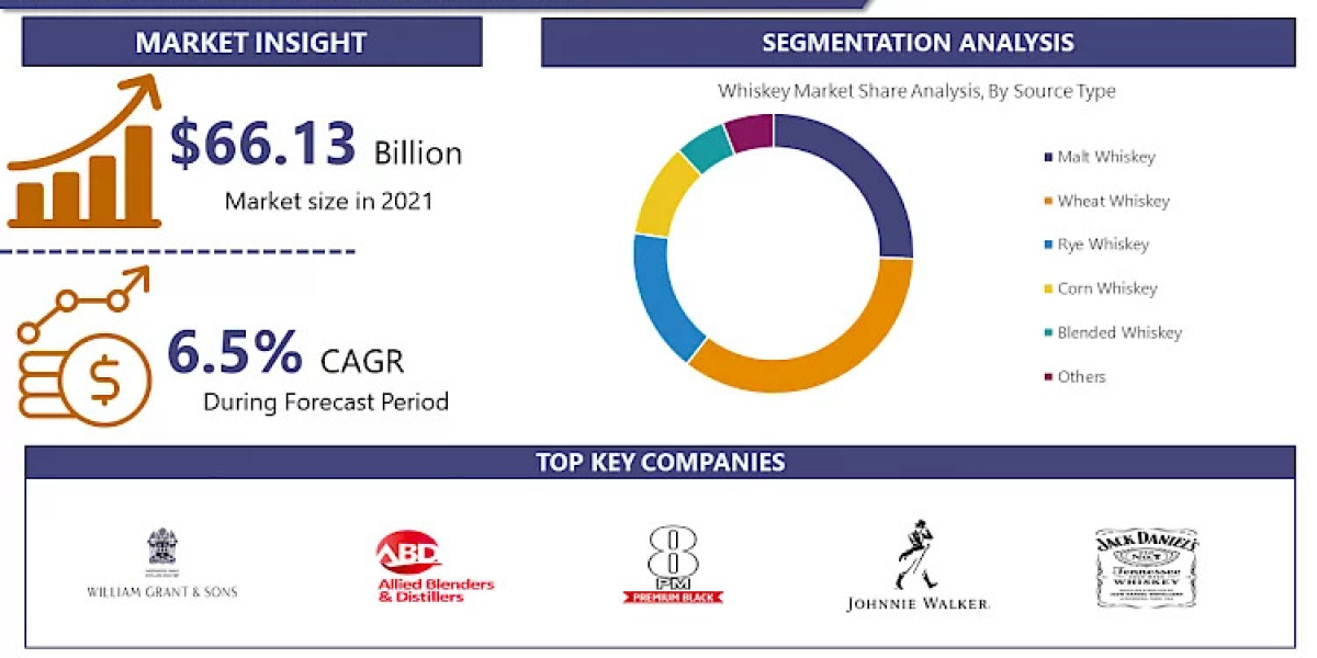 Whiskey Market Size & Share Predicted To Hit Over USD 102.77 Billion By 2030, At 6.5%
