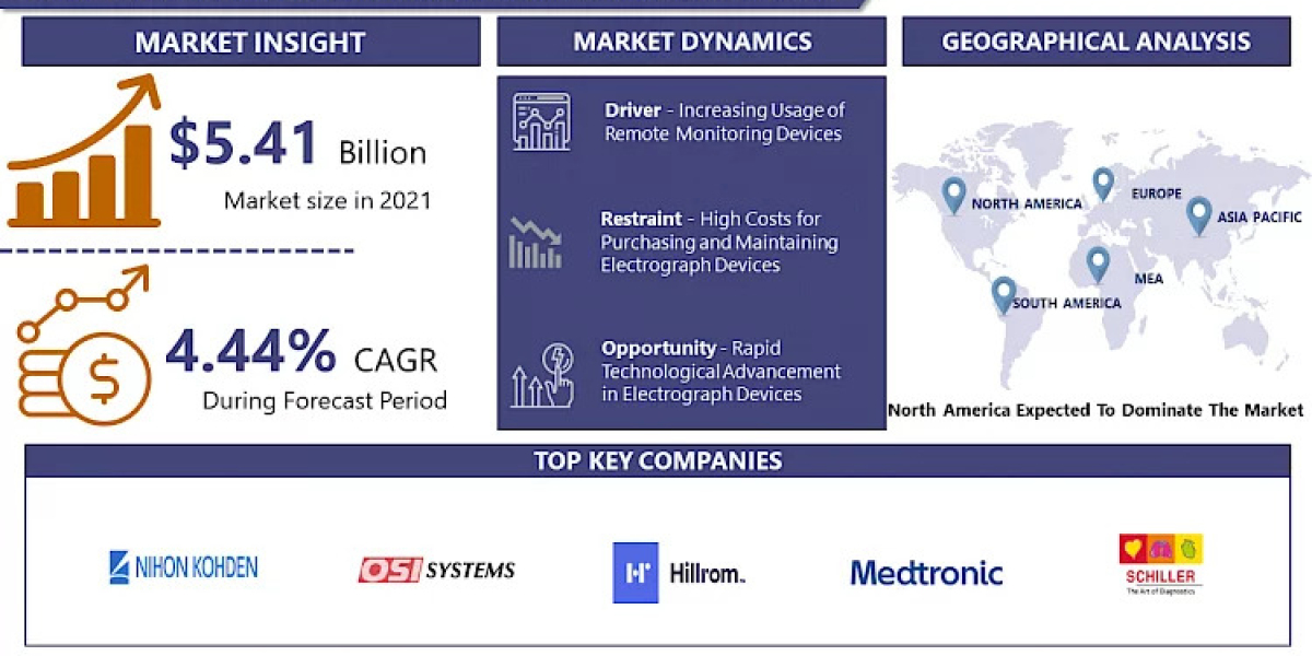 Electrocardiograph (ECG) Market Size with Value Chain Analysis, Development, Trends and Forecasts Period 2023-2030