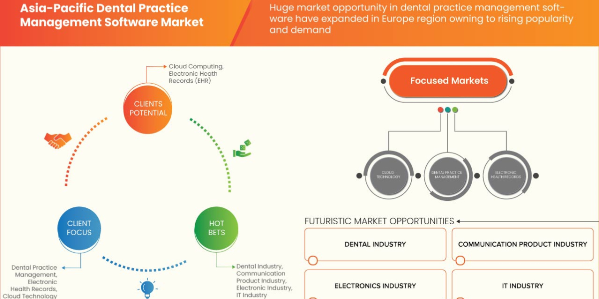 Asia-Pacific Dental Practice Management Software Market is estimated to grow at a Potential Growth Rate of  11.1% by 203