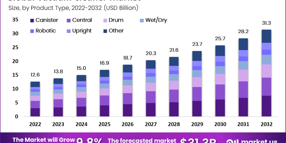 A Comprehensive Analysis of the Vacuum Cleaner Market