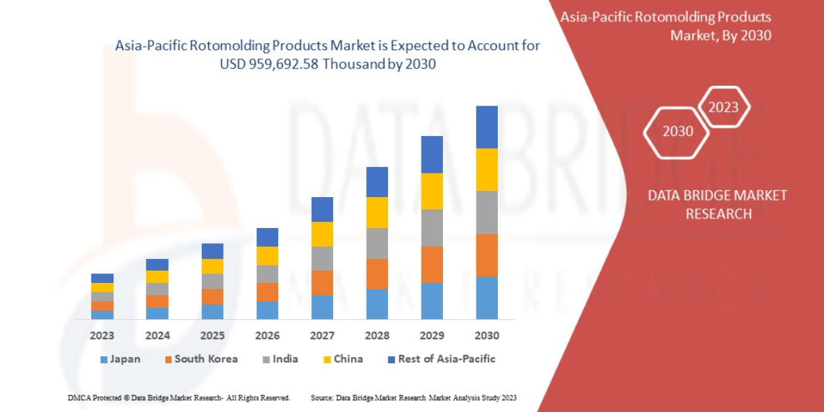 Asia-Pacific Rotomolding Products Industry Size, Growth, Demand, Opportunities and Forecast By 2030