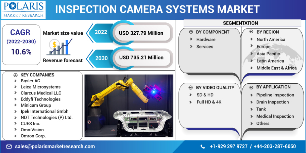 Inspection Camera Systems Market Regional Overview, Business Strategies and Industry Size Forecast to 2032