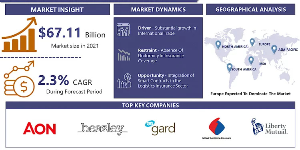 Logistics Insurance Market Is Estimated To Grow At A CAGR Of 2.3% Within The Forecast Period| Aon PLC, Atrium Corporatio