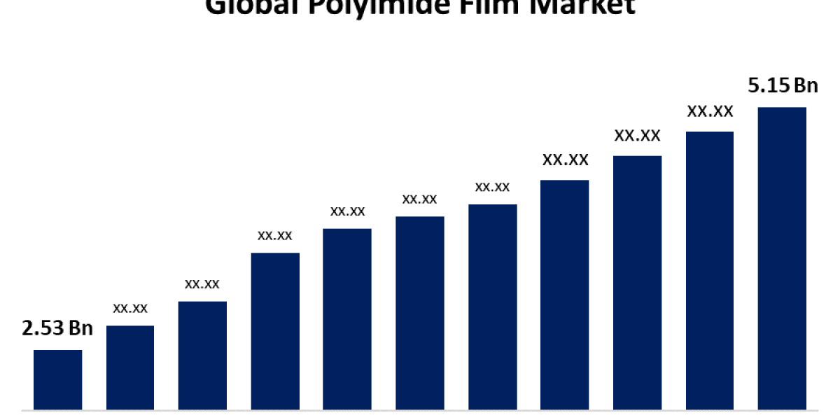 Global Polyimide Film Market size was valued at USD 2.13 billion in 2021 and is poised to grow from USD 2.3 billion in 2