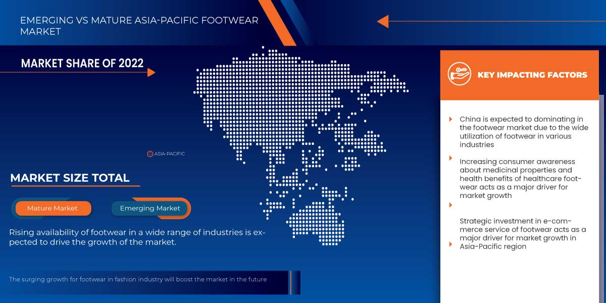 Asia-Pacific Footwear Market is estimated to grow at a Potential Growth Rate of 6.2%  by 2030