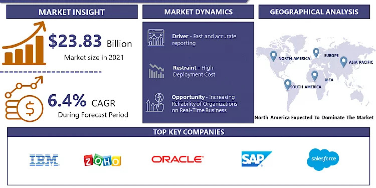 Business Intelligence Market Size, Share, Emerging Trends, Analysis, And Forecasts, At A CAGR Of 6.7% |Says IMR