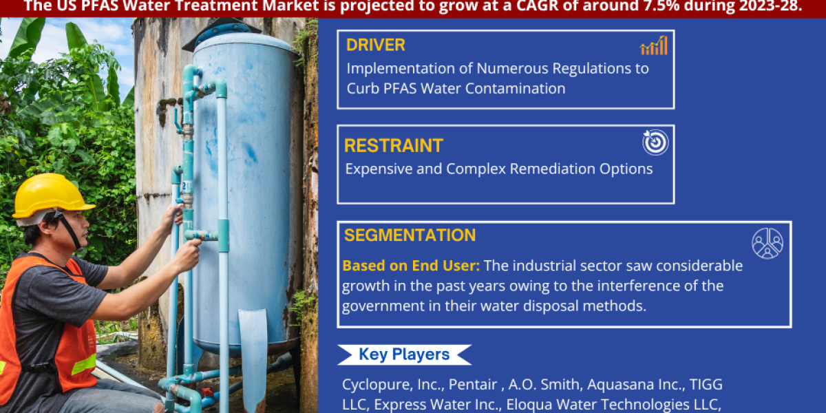 US PFAS Water Treatment Market Business Strategies and Massive Demand by 2023-2028 Market Share | Revenue and Forecast