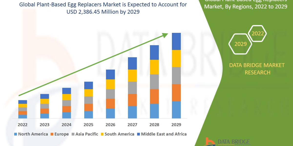 Plant-Based Egg Replacers Drivers, Trends, and Restraints: Analysis and Forecast by 2029