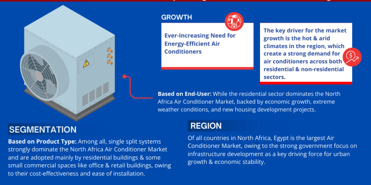 North Africa Air Conditioner Market Size, Trends, Share, Companies and Report 2023-2028