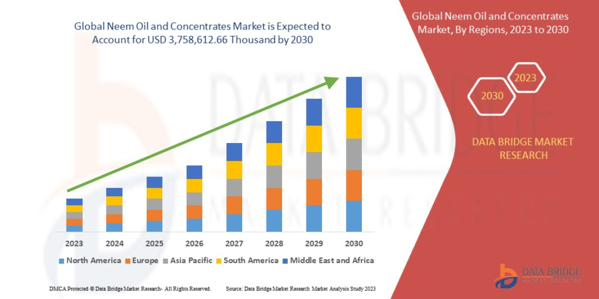Neem Oil and Concentrates Market Opportunities, Current Trends, Market Challenges and Global Industry Analysis by 2030