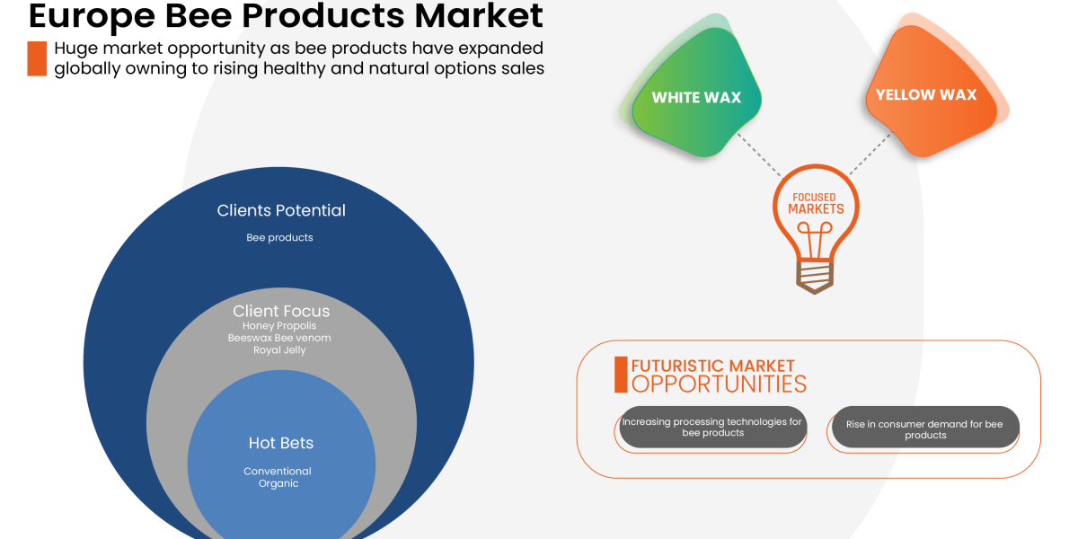 Europe Bee Products Industry Size, Share Trends, Growth, Demand, Opportunities and Forecast By 2029
