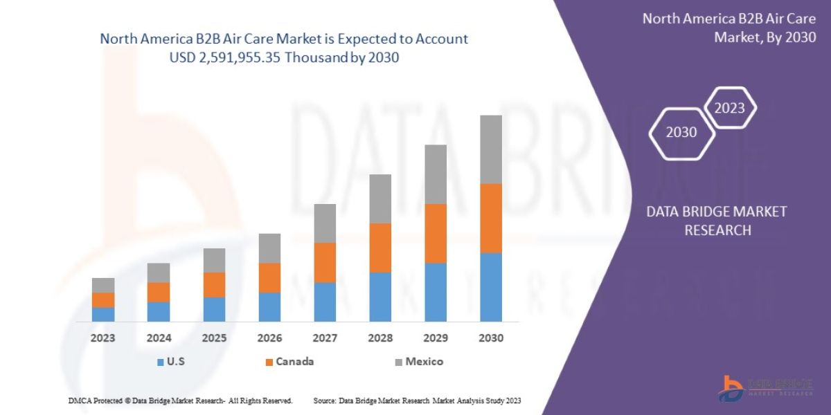 North America B2B Air Care Market Size Share worth USD with CAGR:  Industrial Trends, Report, Analysis,