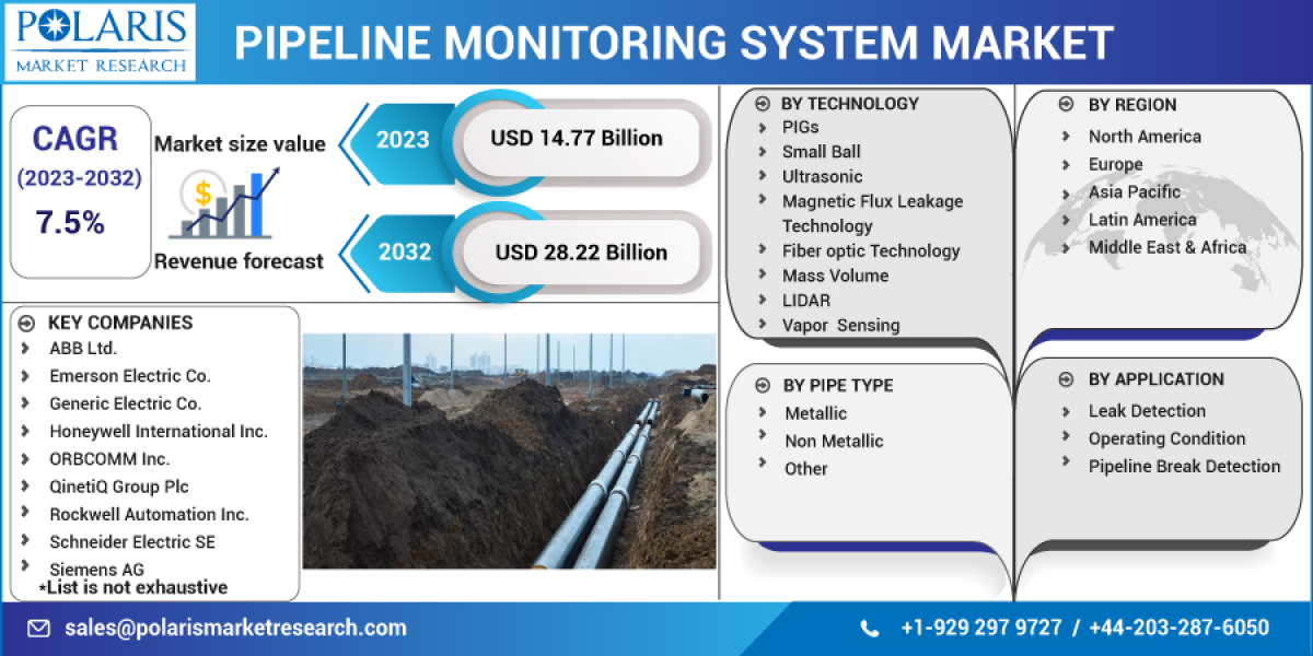 Pipeline Monitoring System Market analysis highlights crucial parameters for forecasting the industry's future with