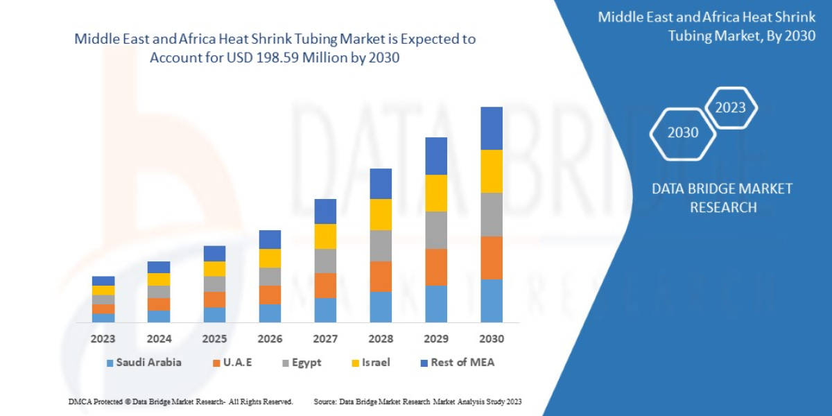 Middle East and Africa Heat Shrink Tubing Market Growth Opportunities, Future Trends And Share