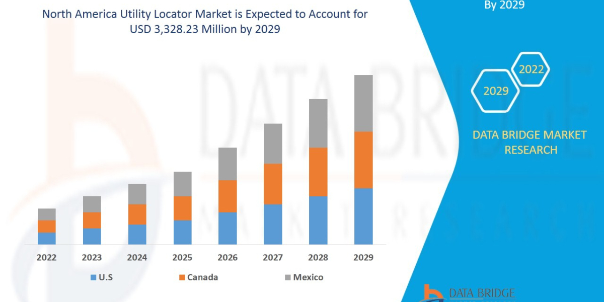 North America Utility Locator Market Set to Witness Unprecedented Growth of USD 3,328.23 Million by 2029, Size, Share, T