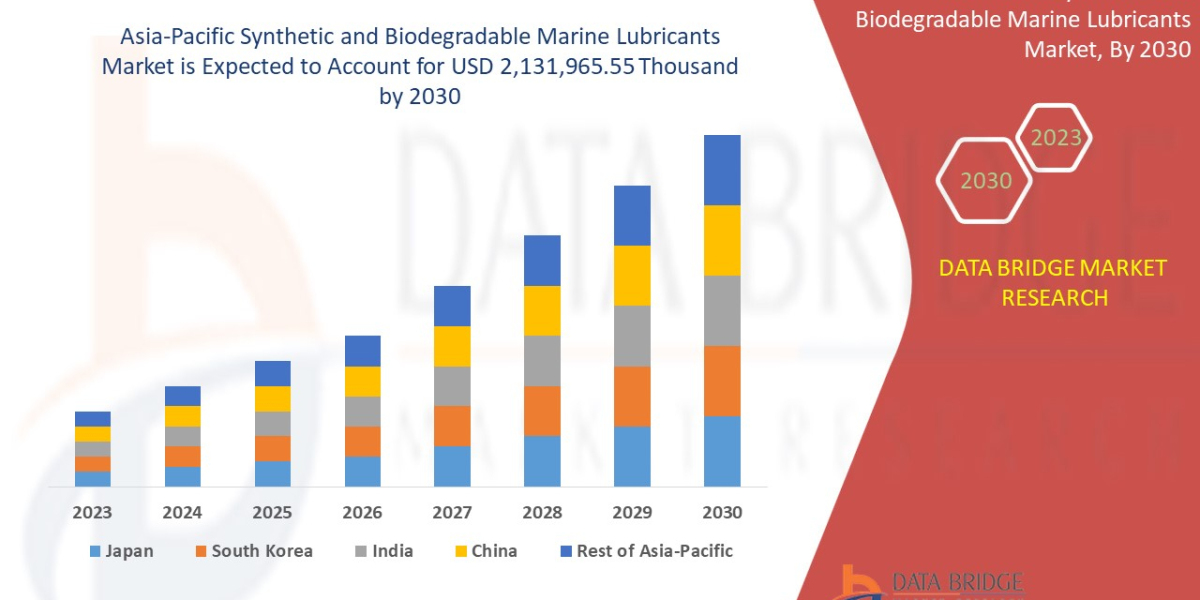 Asia-Pacific Synthetic and Biodegradable Marine Lubricants Market growing with a CAGR of 6.9%, Leading Brands