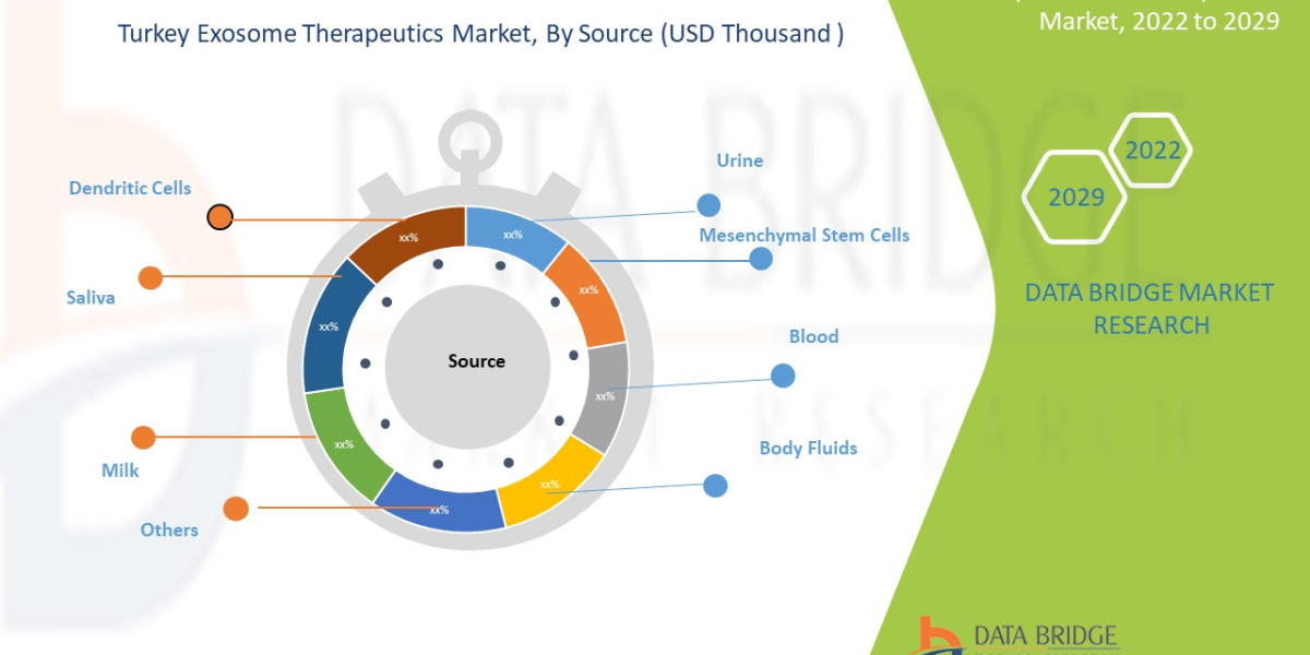 Turkey Exosome Therapeutics Market Demand, Insights and Forecast by 2029